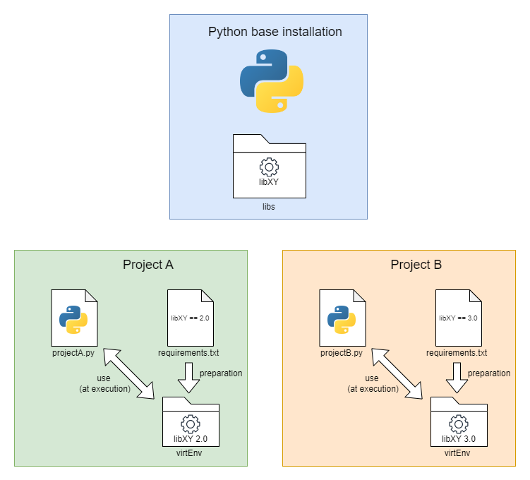 Exemple d'environnemetn virtuel